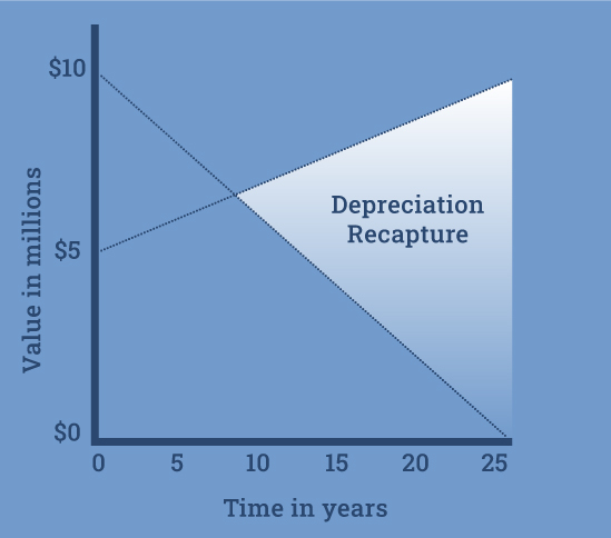 How Does A 1031 Exchange Affect Depreciation? 17 img 64f9f7cae105d