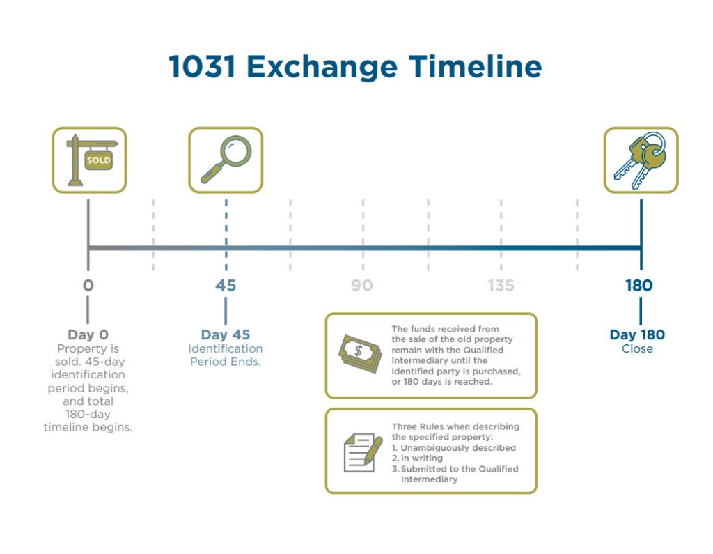 Is Timing Important In A 1031 Exchange? 15 img 64f9f904f20db