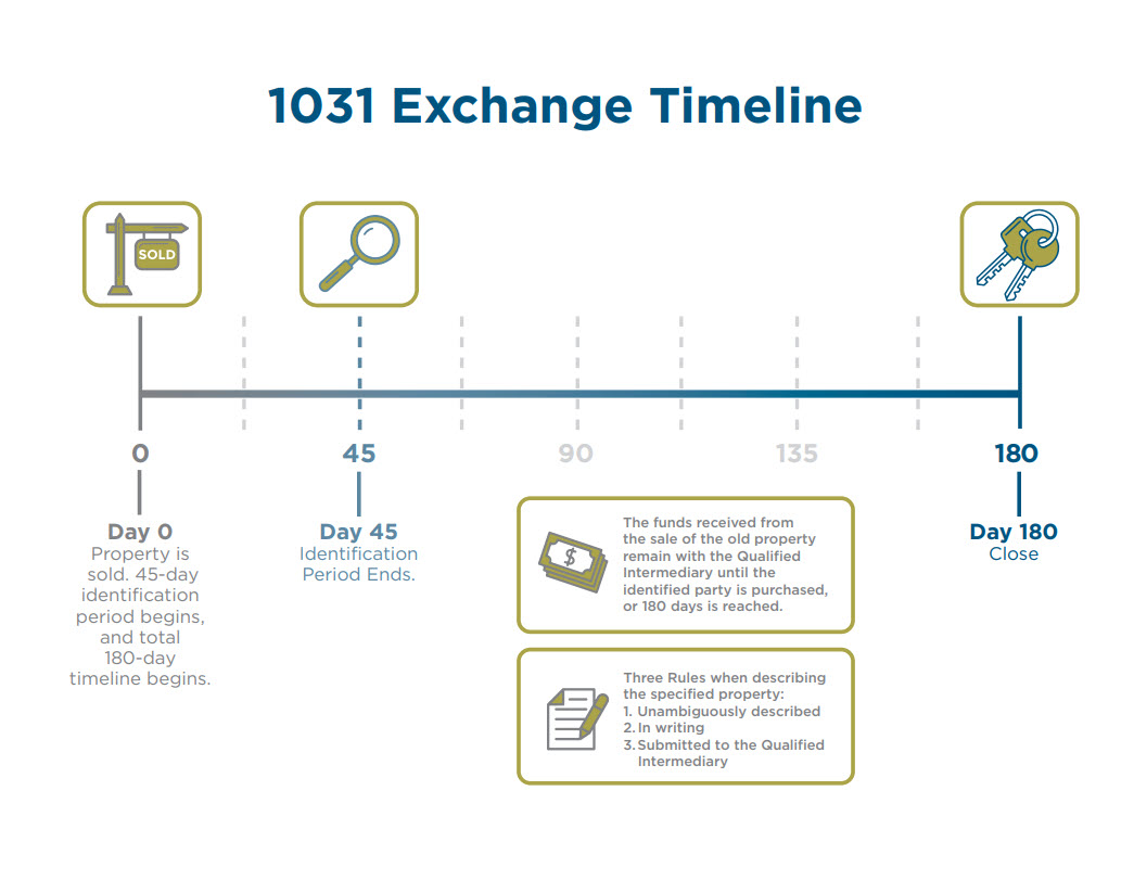 Is Timing Important In A 1031 Exchange? 1 Is Timing Important in a 1031 Exchange?