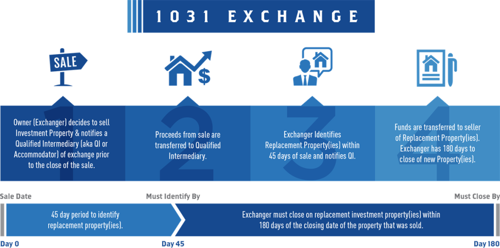 What's The Scoop On Fractional 1031 Exchanges? 11 img 64f9f9d71de80