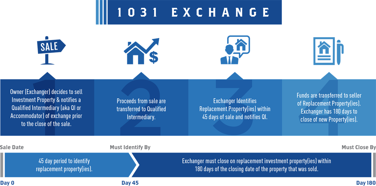What's The Scoop On Fractional 1031 Exchanges? 1 What's the Scoop on Fractional 1031 Exchanges?