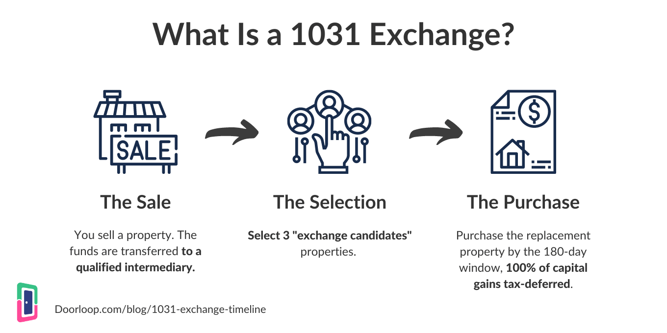 What In Tarnation Is A 1031 Exchange? 1 What in tarnation is a 1031 exchange?